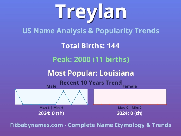 Infographic: Treylan name meaning, origin, and popularity trends in the United States (US baby name analysis chart)