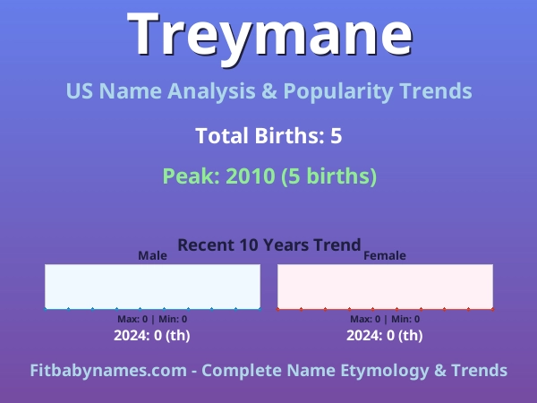 Infographic: Treymane name meaning, origin, and popularity trends in the United States (US baby name analysis chart)