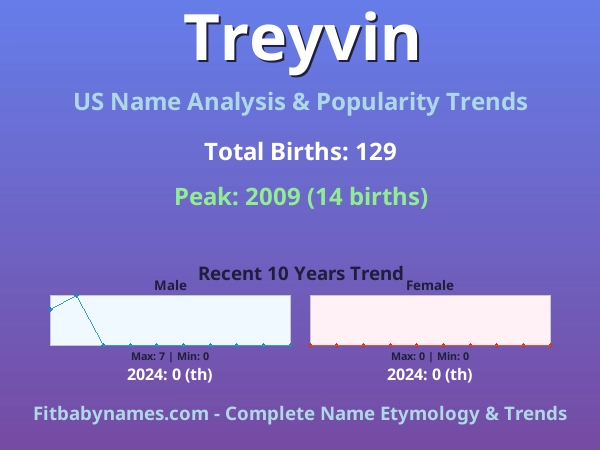 Infographic: Treyvin name meaning, origin, and popularity trends in the United States (US baby name analysis chart)