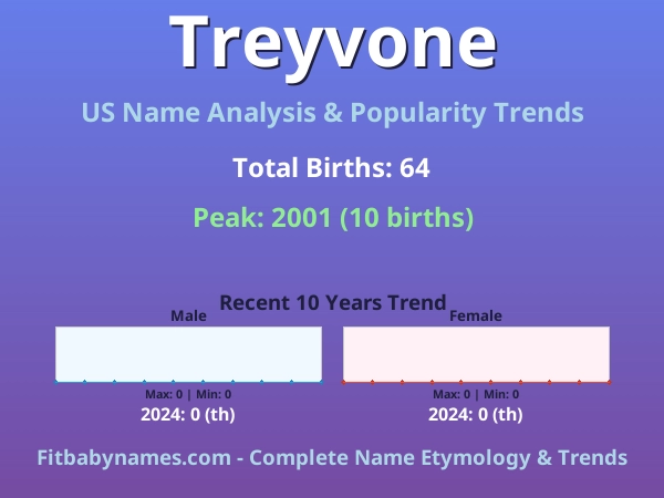 Infographic: Treyvone name meaning, origin, and popularity trends in the United States (US baby name analysis chart)