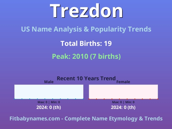 Infographic: Trezdon name meaning, origin, and popularity trends in the United States (US baby name analysis chart)