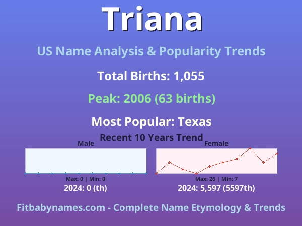 Infographic: Triana name meaning, origin, and popularity trends in the United States (US baby name analysis chart)
