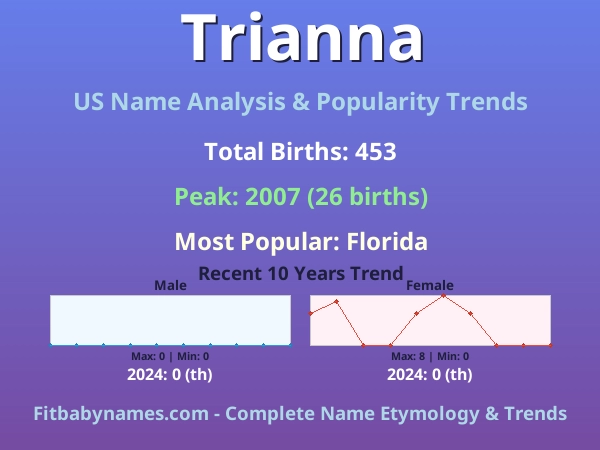 Infographic: Trianna name meaning, origin, and popularity trends in the United States (US baby name analysis chart)