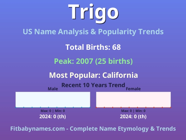 Infographic: Trigo name meaning, origin, and popularity trends in the United States (US baby name analysis chart)