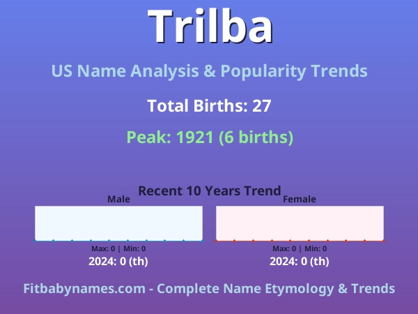Infographic: Trilba name meaning, origin, and popularity trends in the United States (US baby name analysis chart)