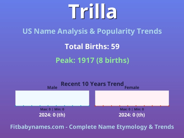 Infographic: Trilla name meaning, origin, and popularity trends in the United States (US baby name analysis chart)
