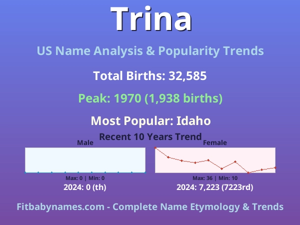 Infographic: Trina name meaning, origin, and popularity trends in the United States (US baby name analysis chart)