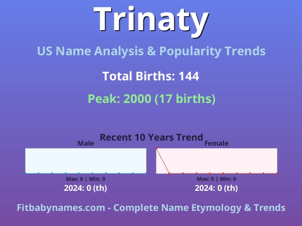 Infographic: Trinaty name meaning, origin, and popularity trends in the United States (US baby name analysis chart)
