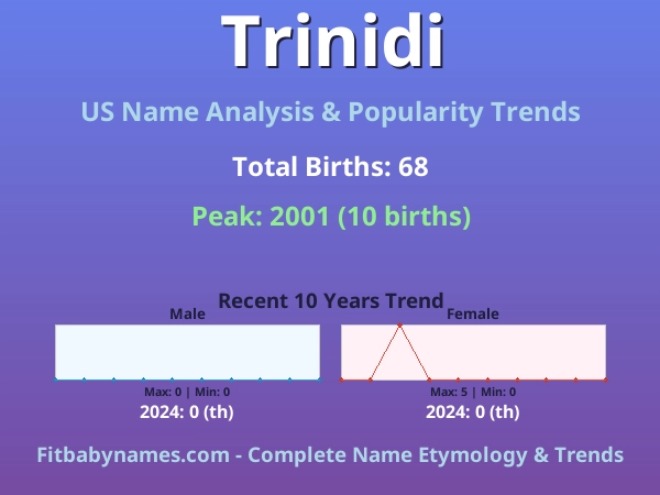 Infographic: Trinidi name meaning, origin, and popularity trends in the United States (US baby name analysis chart)