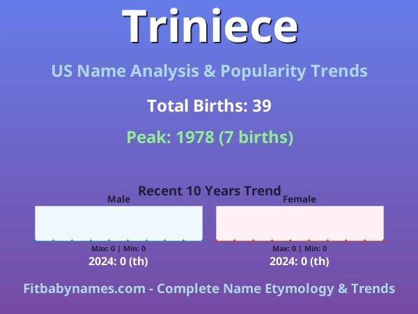 Infographic: Triniece name meaning, origin, and popularity trends in the United States (US baby name analysis chart)