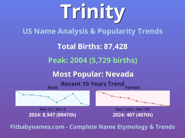 Infographic: Trinity name meaning, origin, and popularity trends in the United States (US baby name analysis chart)