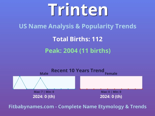 Infographic: Trinten name meaning, origin, and popularity trends in the United States (US baby name analysis chart)