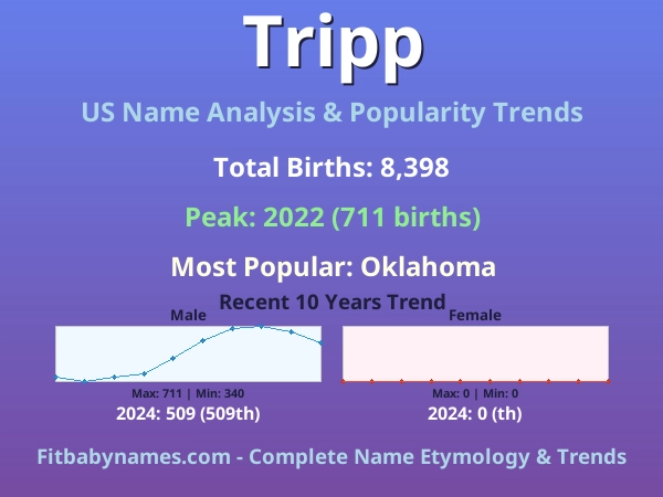Infographic: Tripp name meaning, origin, and popularity trends in the United States (US baby name analysis chart)