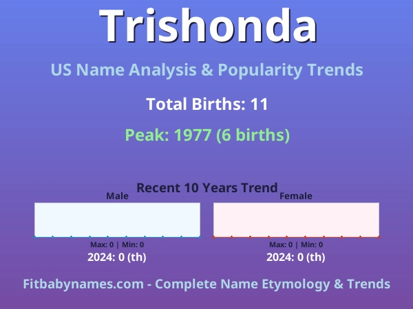 Infographic: Trishonda name meaning, origin, and popularity trends in the United States (US baby name analysis chart)