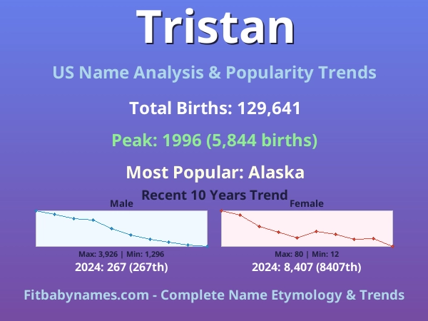 Infographic: Tristan name meaning, origin, and popularity trends in the United States (US baby name analysis chart)