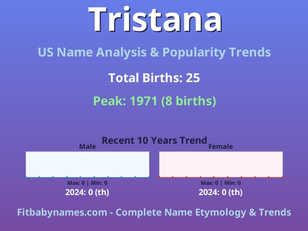 Infographic: Tristana name meaning, origin, and popularity trends in the United States (US baby name analysis chart)