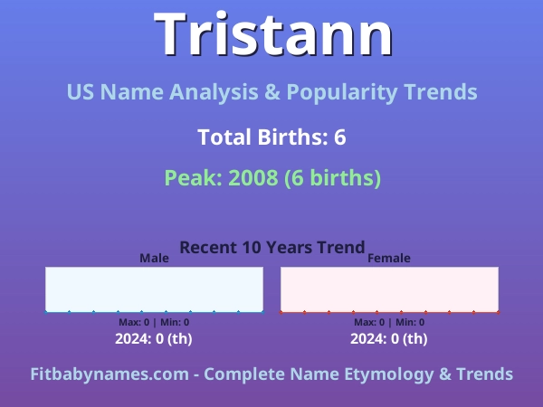 Infographic: Tristann name meaning, origin, and popularity trends in the United States (US baby name analysis chart)