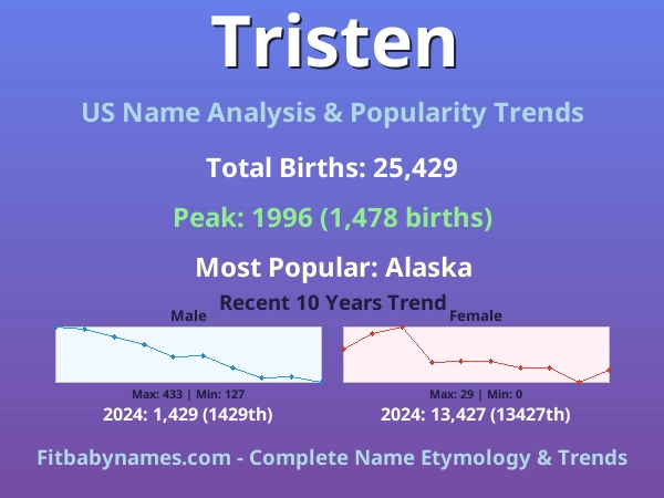 Infographic: Tristen name meaning, origin, and popularity trends in the United States (US baby name analysis chart)
