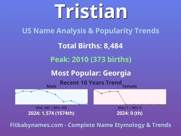 Infographic: Tristian name meaning, origin, and popularity trends in the United States (US baby name analysis chart)