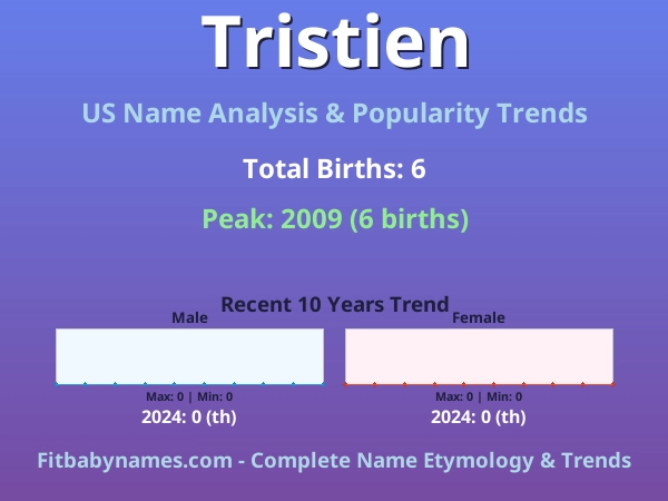 Infographic: Tristien name meaning, origin, and popularity trends in the United States (US baby name analysis chart)
