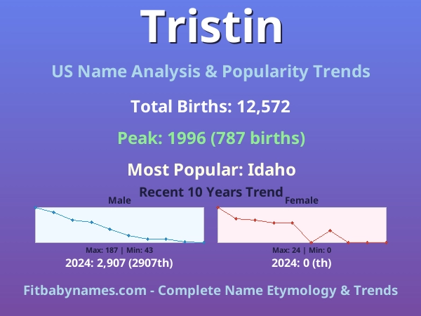 Infographic: Tristin name meaning, origin, and popularity trends in the United States (US baby name analysis chart)