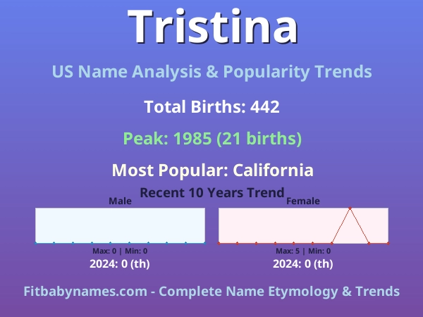 Infographic: Tristina name meaning, origin, and popularity trends in the United States (US baby name analysis chart)