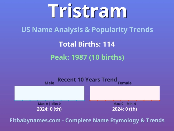 Infographic: Tristram name meaning, origin, and popularity trends in the United States (US baby name analysis chart)