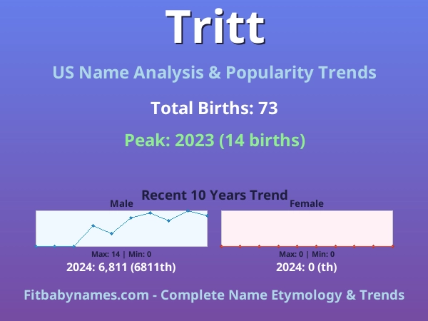 Infographic: Tritt name meaning, origin, and popularity trends in the United States (US baby name analysis chart)