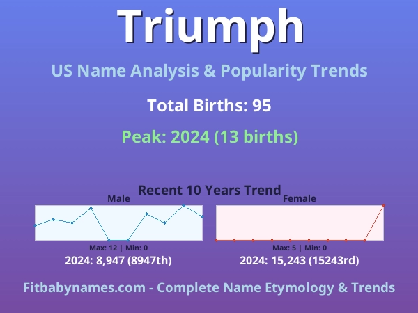 Infographic: Triumph name meaning, origin, and popularity trends in the United States (US baby name analysis chart)