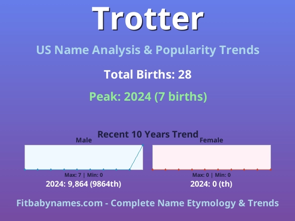 Infographic: Trotter name meaning, origin, and popularity trends in the United States (US baby name analysis chart)