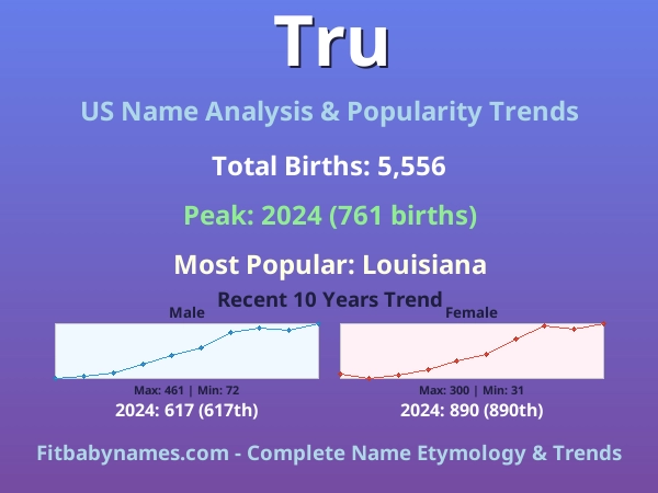Infographic: Tru name meaning, origin, and popularity trends in the United States (US baby name analysis chart)