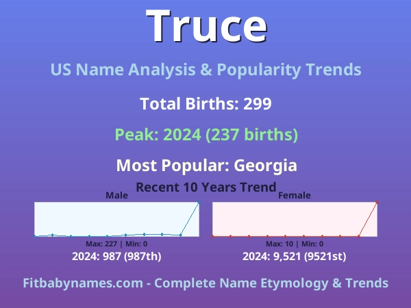 Infographic: Truce name meaning, origin, and popularity trends in the United States (US baby name analysis chart)