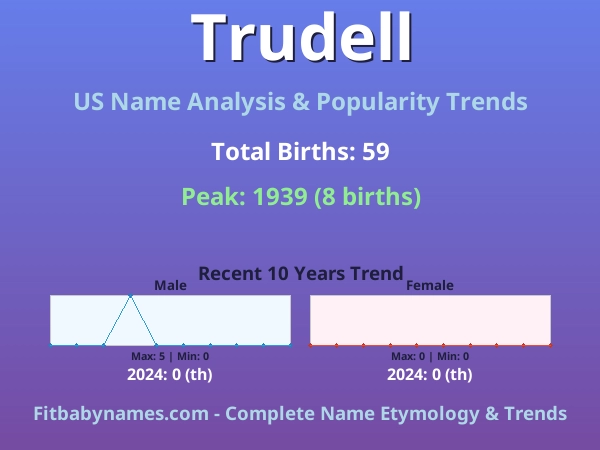 Infographic: Trudell name meaning, origin, and popularity trends in the United States (US baby name analysis chart)