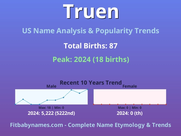Infographic: Truen name meaning, origin, and popularity trends in the United States (US baby name analysis chart)