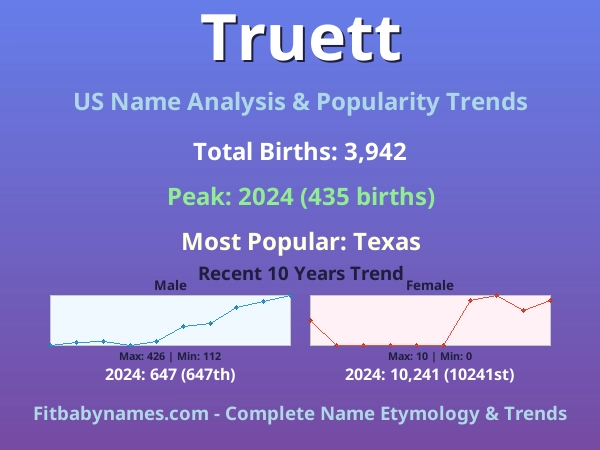 Infographic: Truett name meaning, origin, and popularity trends in the United States (US baby name analysis chart)