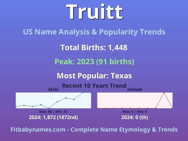 Infographic: Truitt name meaning, origin, and popularity trends in the United States (US baby name analysis chart)