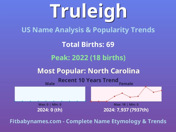 Infographic: Truleigh name meaning, origin, and popularity trends in the United States (US baby name analysis chart)
