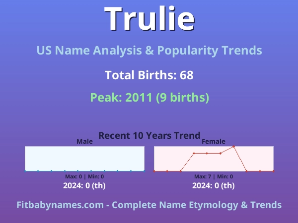 Infographic: Trulie name meaning, origin, and popularity trends in the United States (US baby name analysis chart)