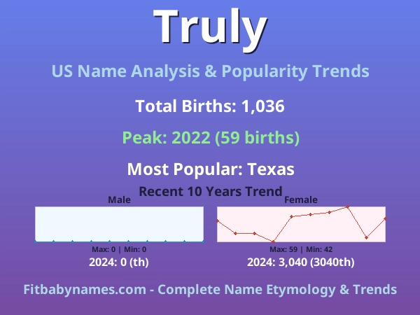 Infographic: Truly name meaning, origin, and popularity trends in the United States (US baby name analysis chart)