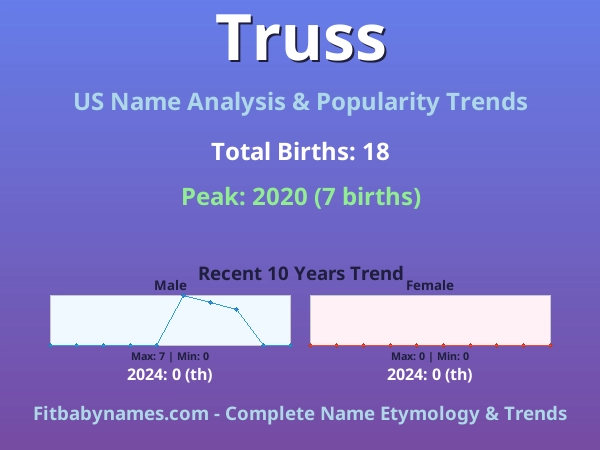 Infographic: Truss name meaning, origin, and popularity trends in the United States (US baby name analysis chart)
