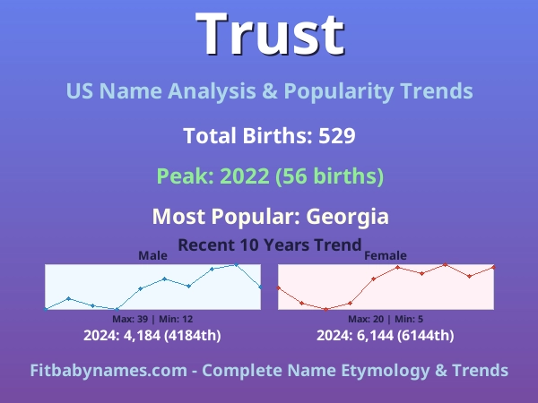 Infographic: Trust name meaning, origin, and popularity trends in the United States (US baby name analysis chart)