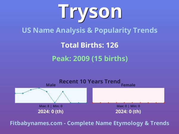 Infographic: Tryson name meaning, origin, and popularity trends in the United States (US baby name analysis chart)