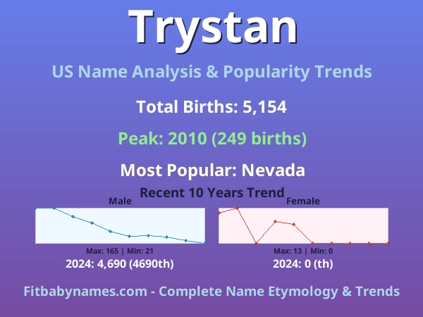 Infographic: Trystan name meaning, origin, and popularity trends in the United States (US baby name analysis chart)