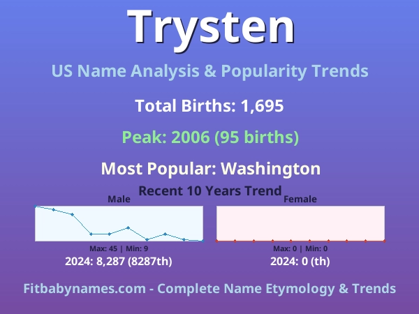 Infographic: Trysten name meaning, origin, and popularity trends in the United States (US baby name analysis chart)
