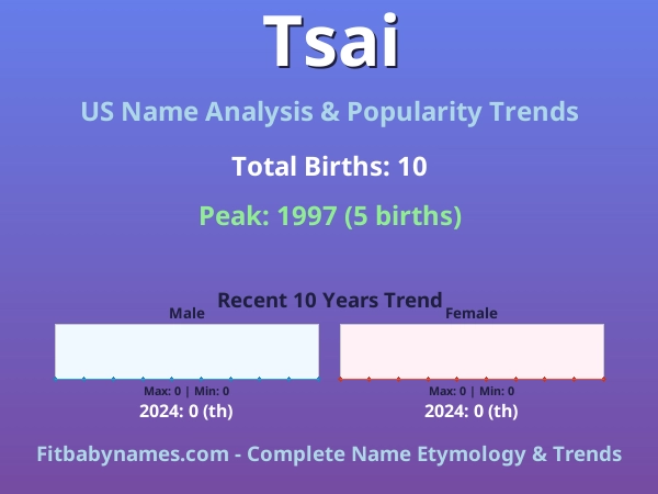 Infographic: Tsai name meaning, origin, and popularity trends in the United States (US baby name analysis chart)