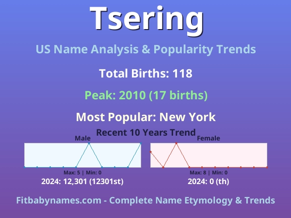 Infographic: Tsering name meaning, origin, and popularity trends in the United States (US baby name analysis chart)