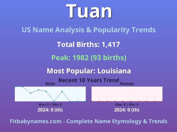 Infographic: Tuan name meaning, origin, and popularity trends in the United States (US baby name analysis chart)