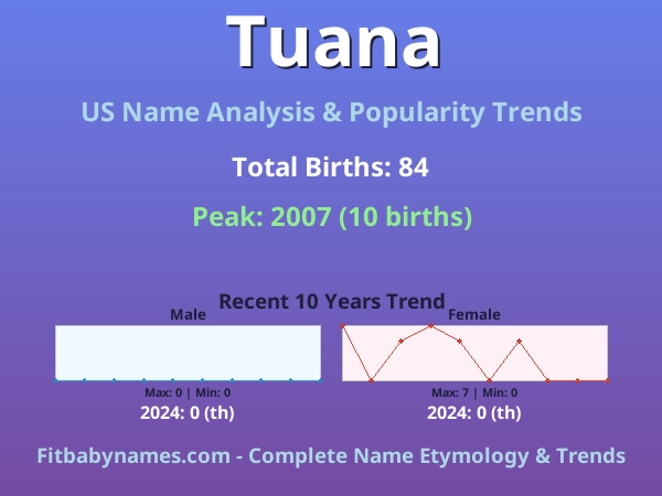 Infographic: Tuana name meaning, origin, and popularity trends in the United States (US baby name analysis chart)