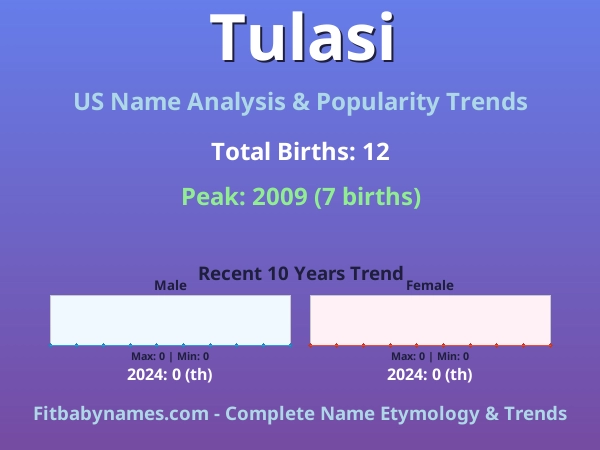Infographic: Tulasi name meaning, origin, and popularity trends in the United States (US baby name analysis chart)