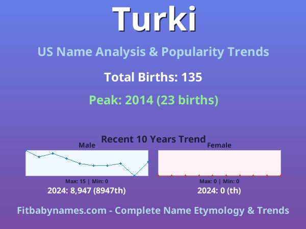 Infographic: Turki name meaning, origin, and popularity trends in the United States (US baby name analysis chart)